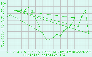 Courbe de l'humidit relative pour Lugo / Rozas