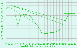 Courbe de l'humidit relative pour Gap-Sud (05)