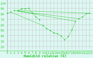 Courbe de l'humidit relative pour Gjilan (Kosovo)