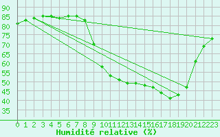 Courbe de l'humidit relative pour Hohrod (68)