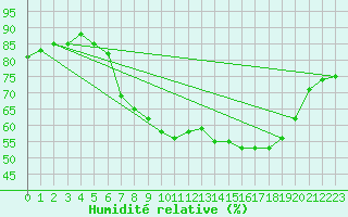 Courbe de l'humidit relative pour Glasgow (UK)