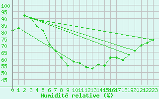 Courbe de l'humidit relative pour Vaestmarkum