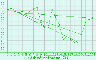 Courbe de l'humidit relative pour Evreux (27)