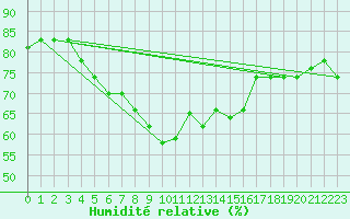 Courbe de l'humidit relative pour Wejh