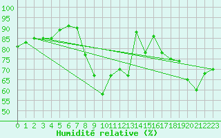 Courbe de l'humidit relative pour Roemoe