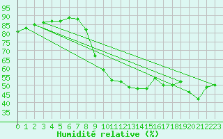 Courbe de l'humidit relative pour Corny-sur-Moselle (57)