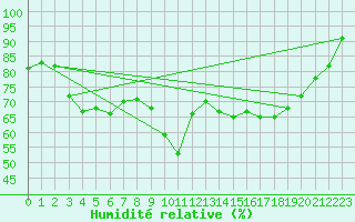 Courbe de l'humidit relative pour Marquise (62)