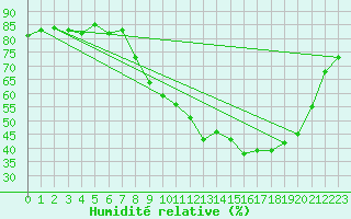 Courbe de l'humidit relative pour Grandpr (08)