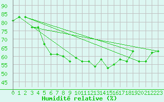 Courbe de l'humidit relative pour Cabo Vilan