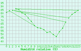 Courbe de l'humidit relative pour Lindenberg