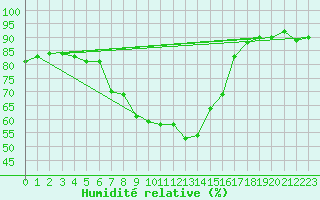 Courbe de l'humidit relative pour Tortosa
