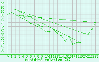 Courbe de l'humidit relative pour Foellinge