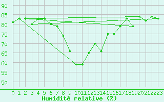 Courbe de l'humidit relative pour Decimomannu