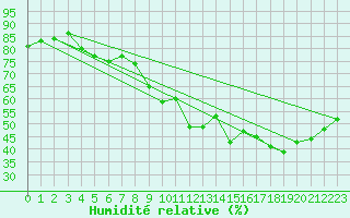 Courbe de l'humidit relative pour Cannes (06)