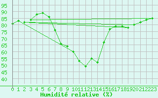 Courbe de l'humidit relative pour Tortosa