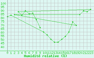 Courbe de l'humidit relative pour Fribourg (All)