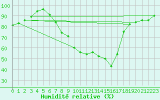 Courbe de l'humidit relative pour Meiningen