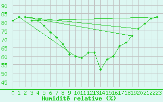Courbe de l'humidit relative pour Lauwersoog Aws