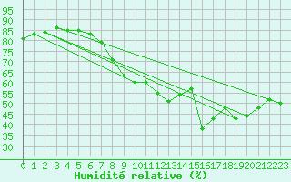 Courbe de l'humidit relative pour Calvi (2B)