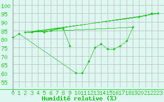 Courbe de l'humidit relative pour Cannes (06)