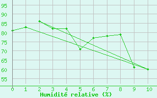 Courbe de l'humidit relative pour Pico