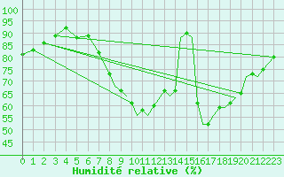 Courbe de l'humidit relative pour Waddington