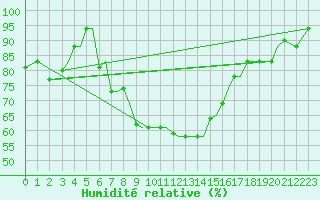 Courbe de l'humidit relative pour Chrysoupoli Airport