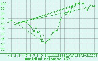 Courbe de l'humidit relative pour Hawarden