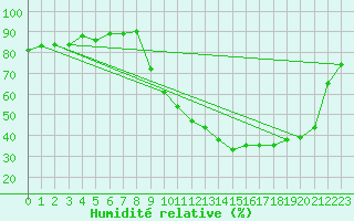Courbe de l'humidit relative pour Besson - Chassignolles (03)