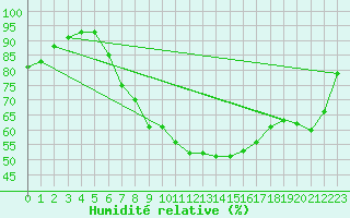 Courbe de l'humidit relative pour Gera-Leumnitz
