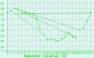 Courbe de l'humidit relative pour Aniane (34)