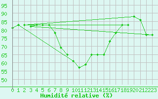 Courbe de l'humidit relative pour Tabarka