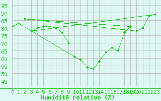 Courbe de l'humidit relative pour Istres (13)