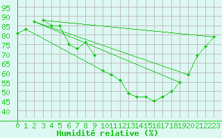 Courbe de l'humidit relative pour Pertuis - Grand Cros (84)