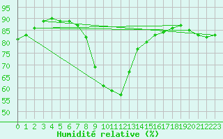 Courbe de l'humidit relative pour Kalwang
