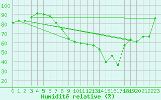 Courbe de l'humidit relative pour Groebming