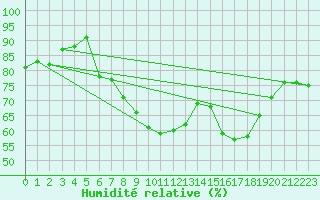 Courbe de l'humidit relative pour Porquerolles (83)