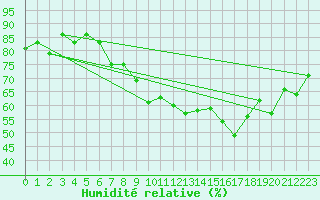 Courbe de l'humidit relative pour Alistro (2B)