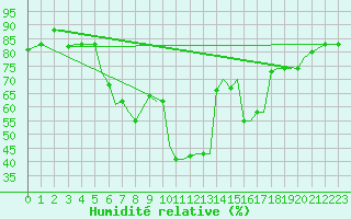 Courbe de l'humidit relative pour Chrysoupoli Airport