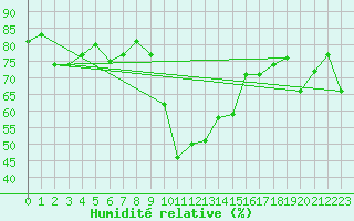 Courbe de l'humidit relative pour Cevio (Sw)