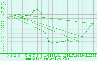 Courbe de l'humidit relative pour Cazaux (33)
