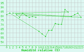 Courbe de l'humidit relative pour Decimomannu