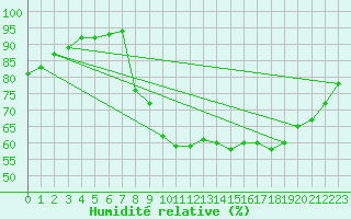 Courbe de l'humidit relative pour Caen (14)
