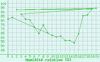 Courbe de l'humidit relative pour Russaro