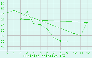 Courbe de l'humidit relative pour Pennington South