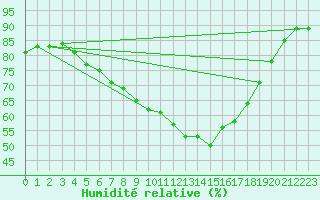 Courbe de l'humidit relative pour Ferrara