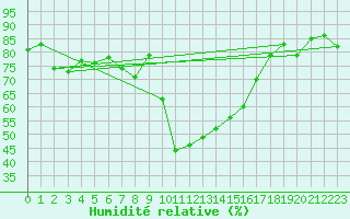 Courbe de l'humidit relative pour Calvi (2B)