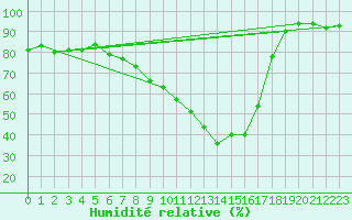 Courbe de l'humidit relative pour Belm