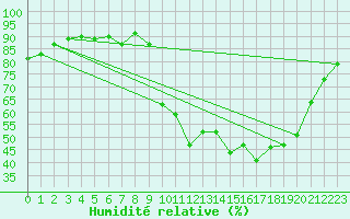 Courbe de l'humidit relative pour La Javie (04)