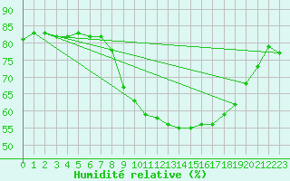 Courbe de l'humidit relative pour Coleshill